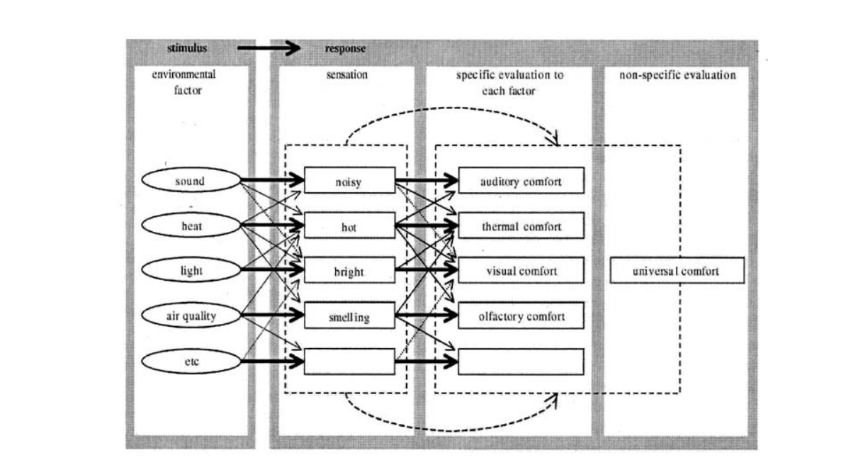 Ciudad y Confort Ambiental: Estado de la cuestión y aportaciones recientes.