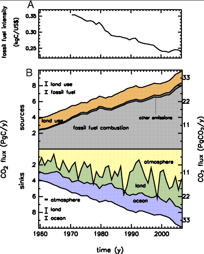Contributions to accelerating atmospheric CO₂ growth from economic activity, carbon intensity, and efficiency of natural sinks