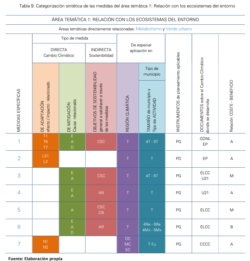 Medidas para la mitigación y la adaptación al cambio climático en el planeamiento. Guía metodológica