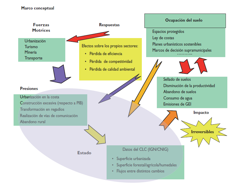Cambios de ocupación del suelos en España. Evolución del periodo 1987-2000. Canarias. Datos extraídos de corine land cover Land Cover