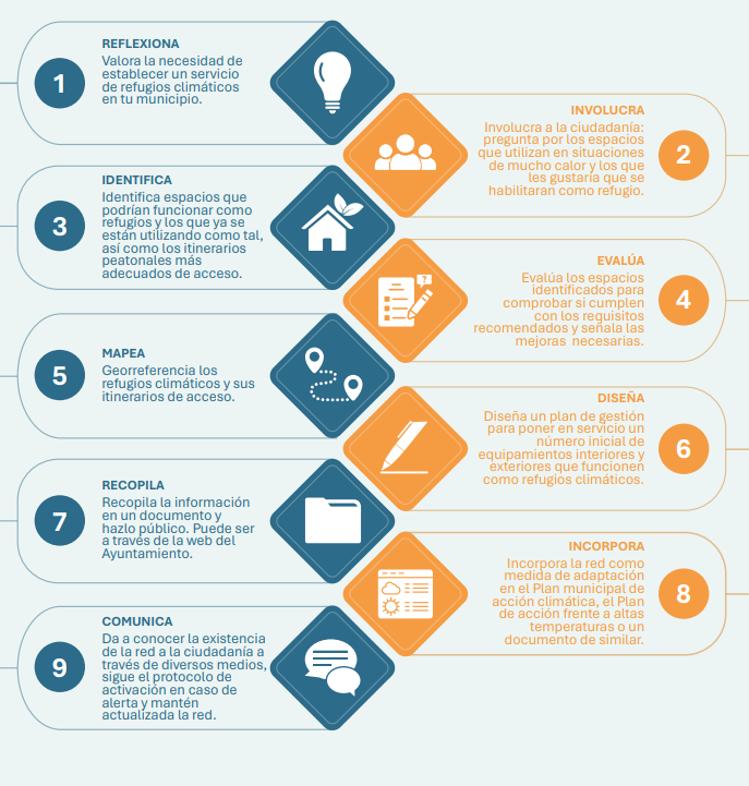Proyectos ciudad por el Clima