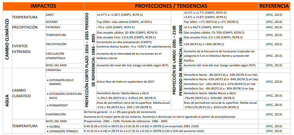 Informe de Adaptación al Cambio Climático del Sector Energético Español