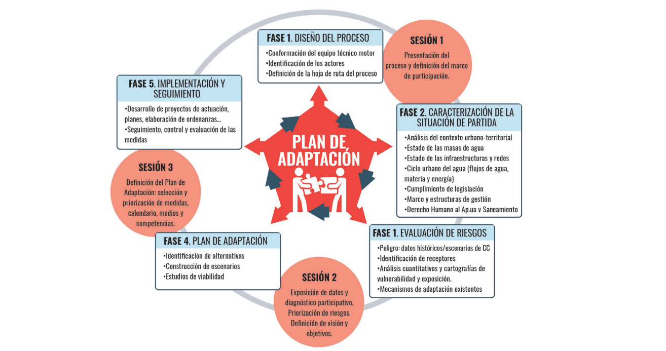 Guía para la adaptación de los sistemas de agua urbana al cambio climático