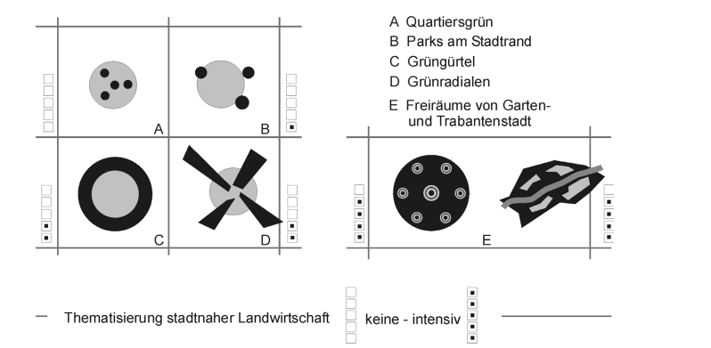 Stadtnahe Landwirtschaft in der Stadt- und Freiraumplanung: Ideengeschichte, Kategorisierung von Konzepten und Hinweise für die zukünftige Planung